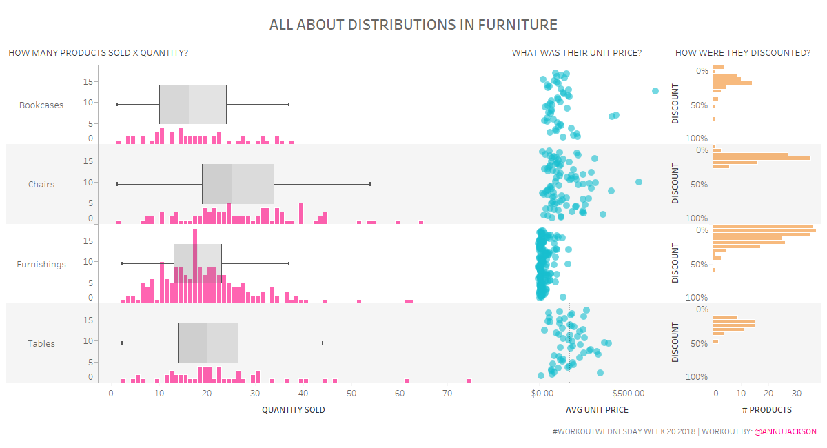 #WorkoutWednesday 20 All About Distributions