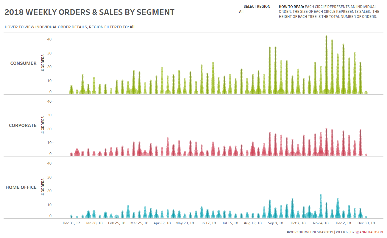 Weekly Orders & Sales by Segment #WorkoutWednesday2019 Week 6