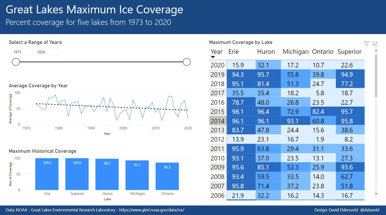 Power BI WoW Great Lakes Ice Coverage