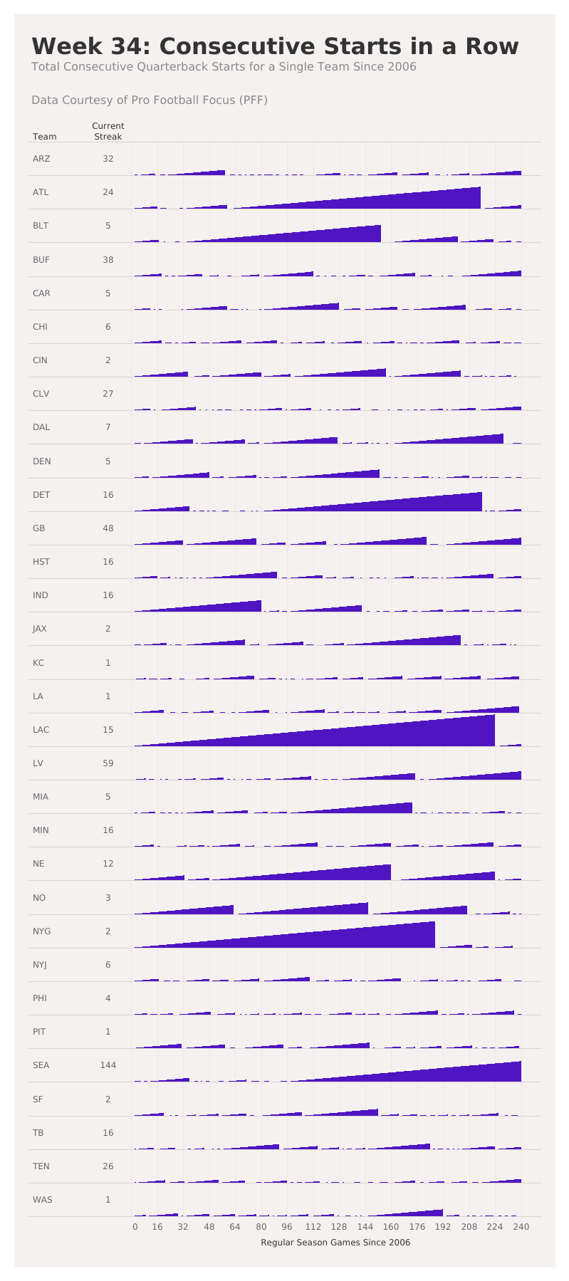 2021 Week 34 How Many Consecutive Starts Workout Wednesday