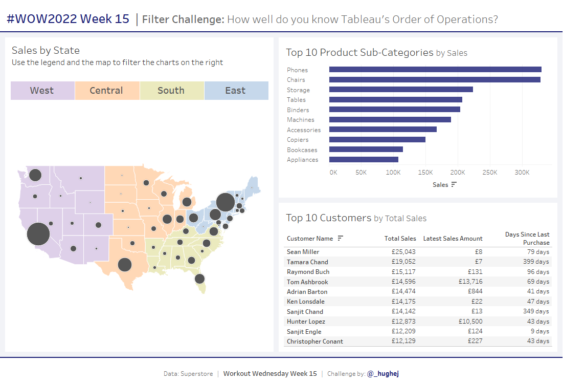 Sales Dashboard using Tableau's Sample Superstore Data
