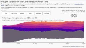 A Stream Graph made in Power BI