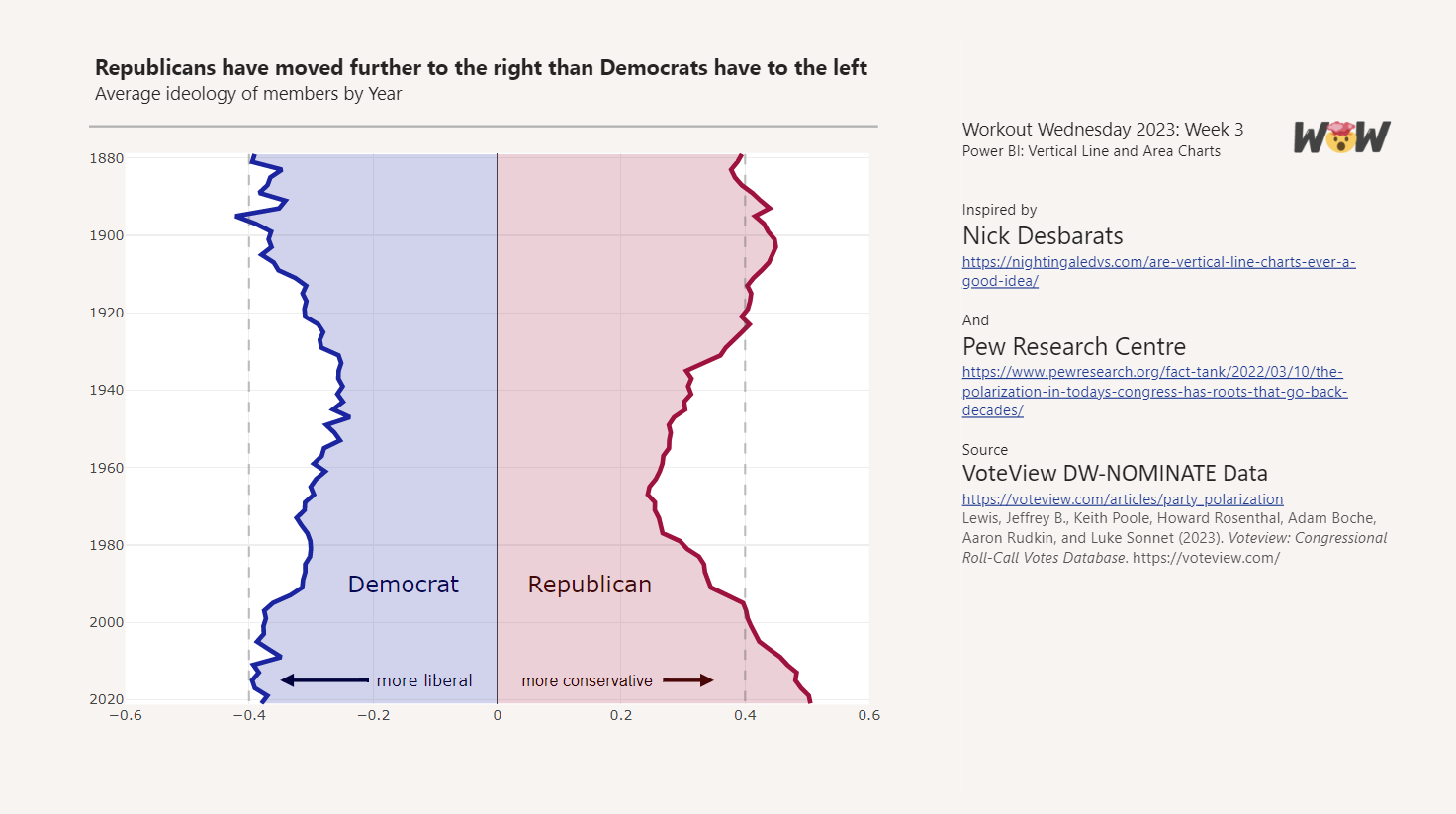 Vertical Area Chart describing Republican and Democrat shifts in ideology