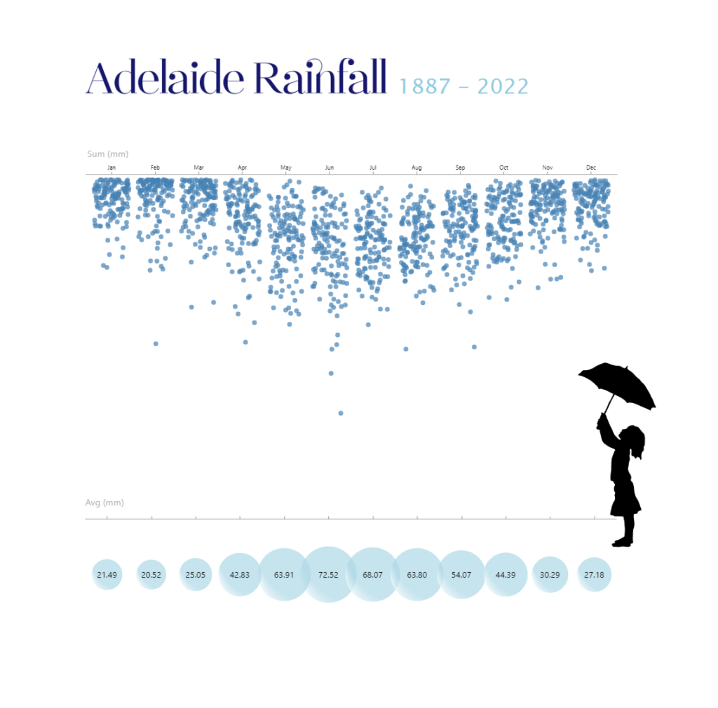 Jittered Scatter Chart and Bubble Plot of Adelaide rainfall between 1183 and 2022