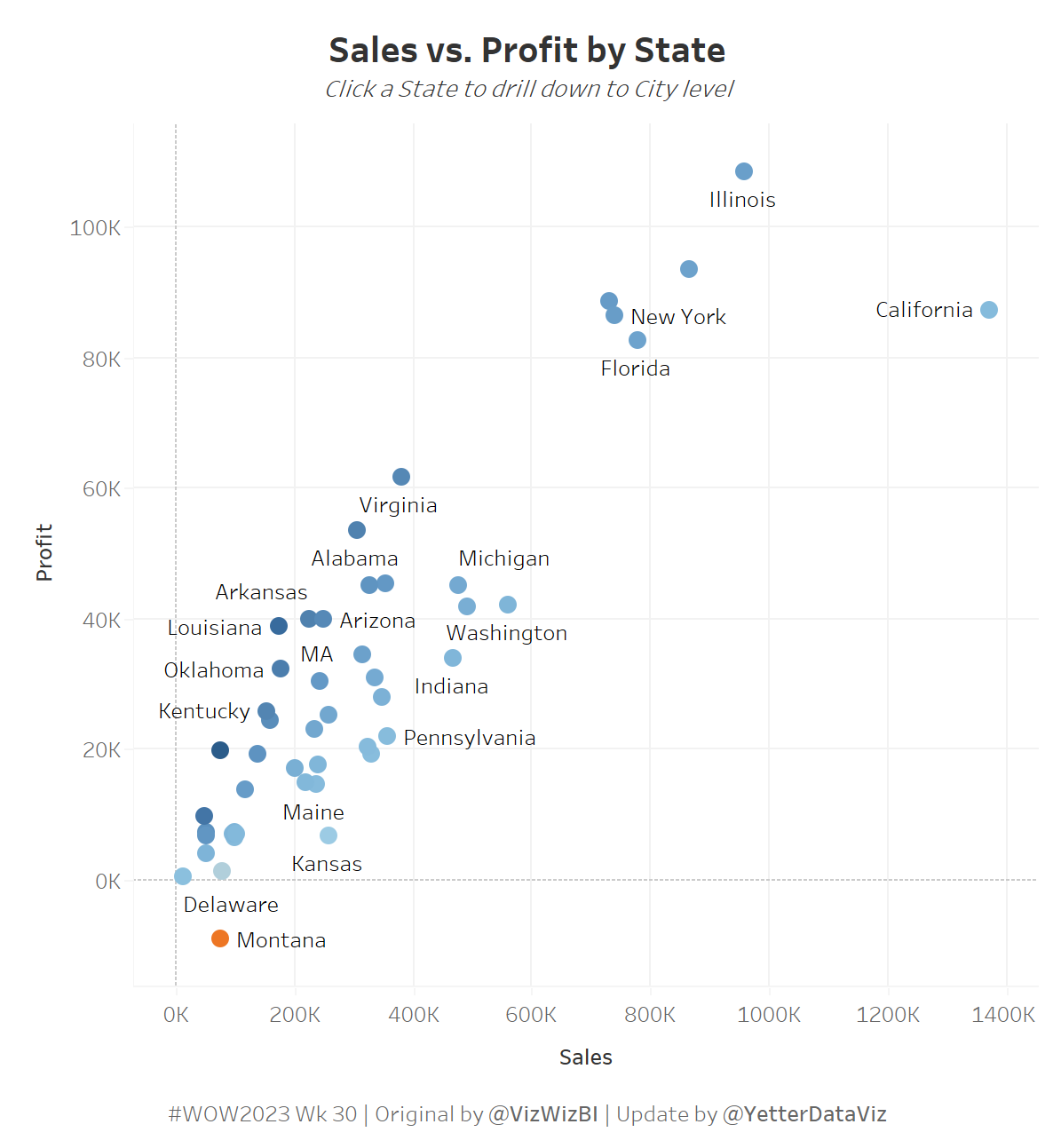 Scatterplot of profit on Y Axis and sales on X Axis, with a dot for each state, colored by profit ratio.