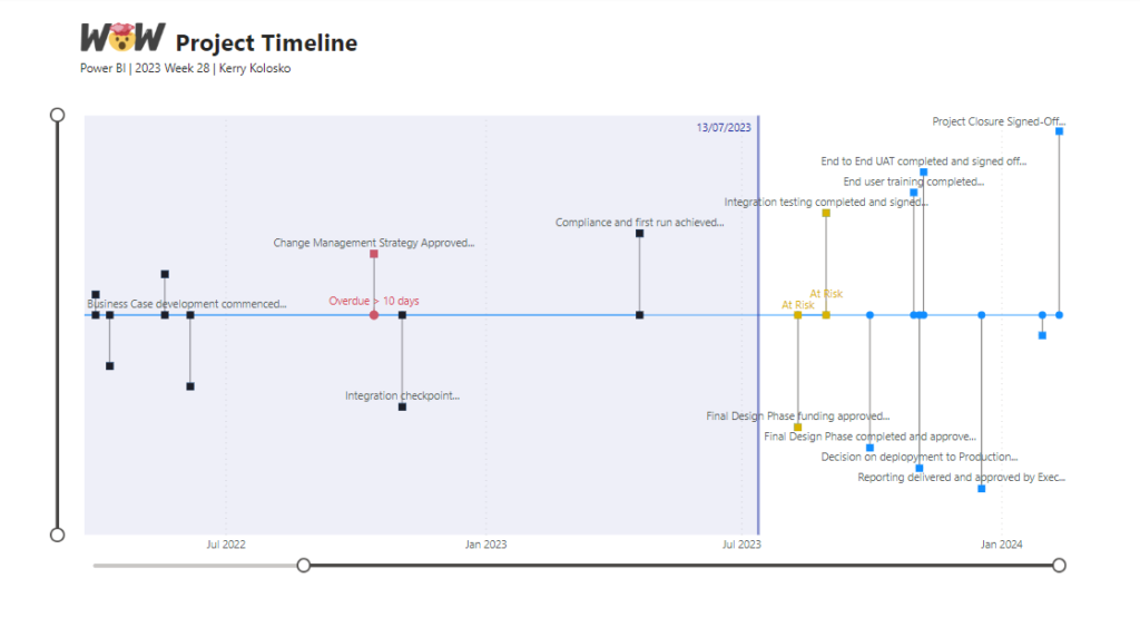 Project timeline Visual