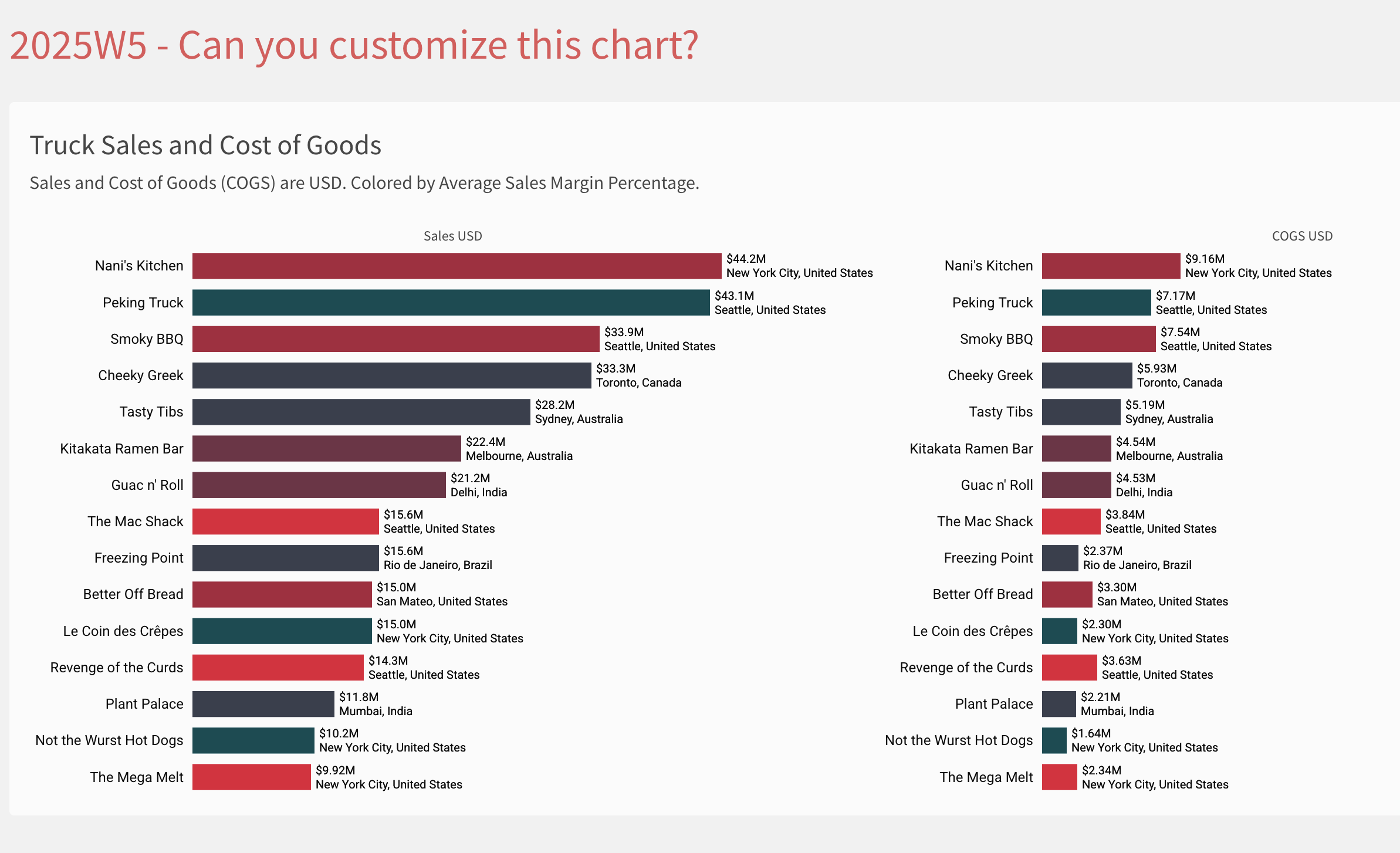 Sigma Week Graph Visual 2025 Week 5 | Sigma : Can you customize this chart? – Workout Wednesday